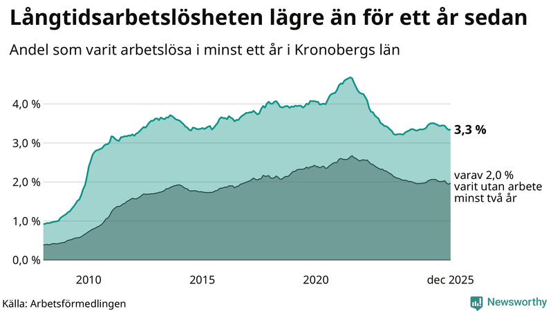 Graf: Andel arbetslösa i Kronoberg som varit utan arbete i minst 12 månader