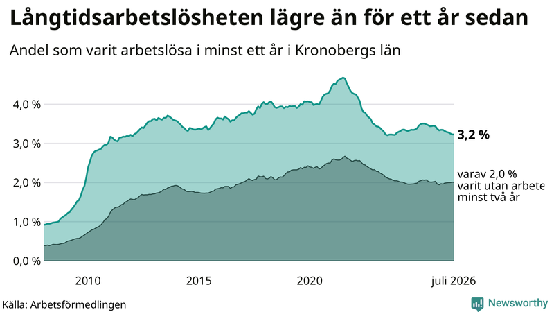 Graf: Andel arbetslösa i Kronoberg som varit utan arbete i minst 12 månader