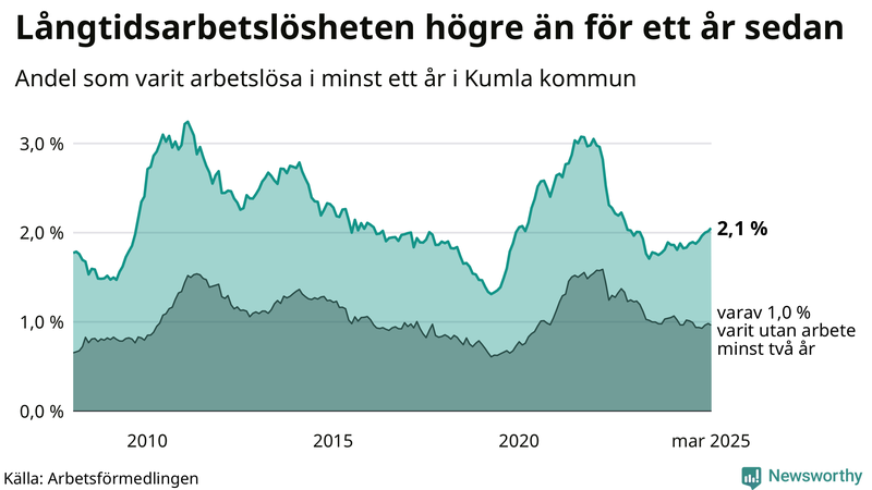 Graf: Andel arbetslösa i Kumla som varit utan arbete i minst 12 månader