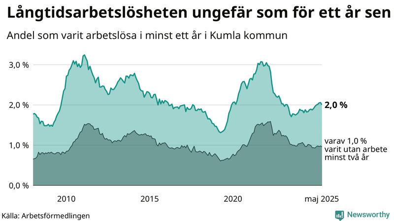 Graf: Andel arbetslösa i Kumla som varit utan arbete i minst 12 månader