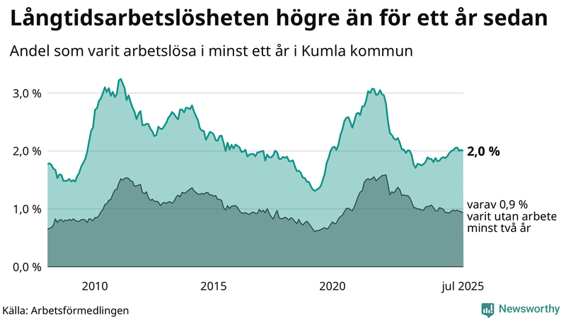 Graf: Andel arbetslösa i Kumla som varit utan arbete i minst 12 månader
