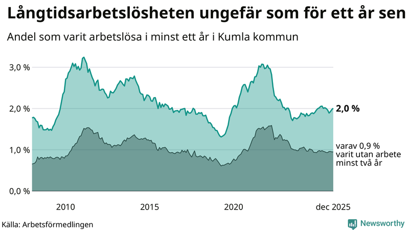 Graf: Andel arbetslösa i Kumla som varit utan arbete i minst 12 månader