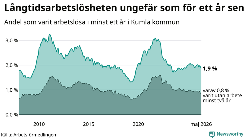 Graf: Andel arbetslösa i Kumla som varit utan arbete i minst 12 månader
