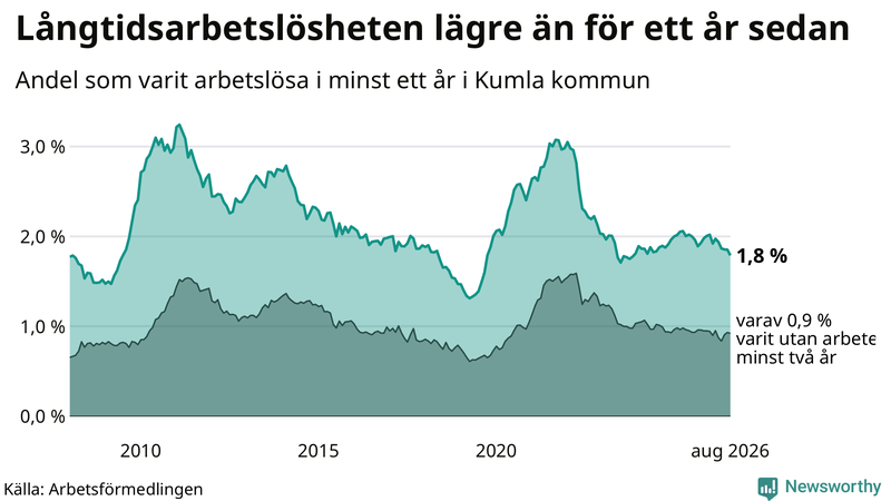 Graf: Andel arbetslösa i Kumla som varit utan arbete i minst 12 månader