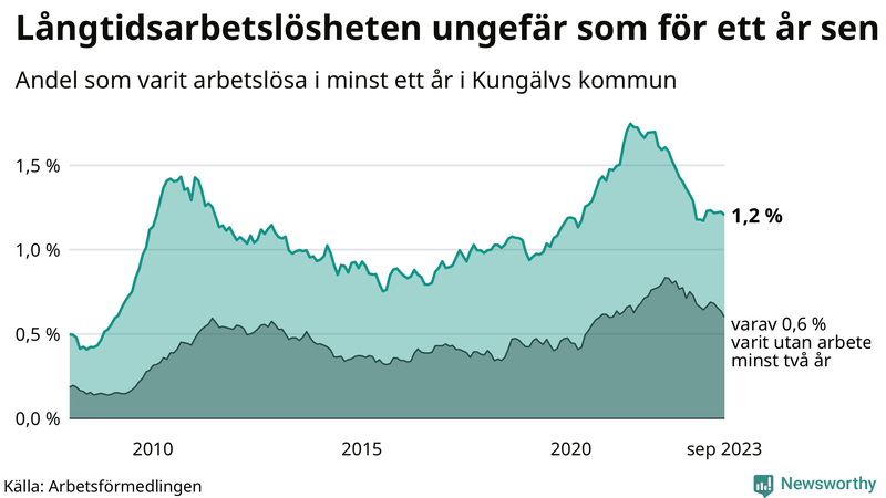 Graf: Andel arbetslösa i Kungälv som varit utan arbete i minst 12 månader