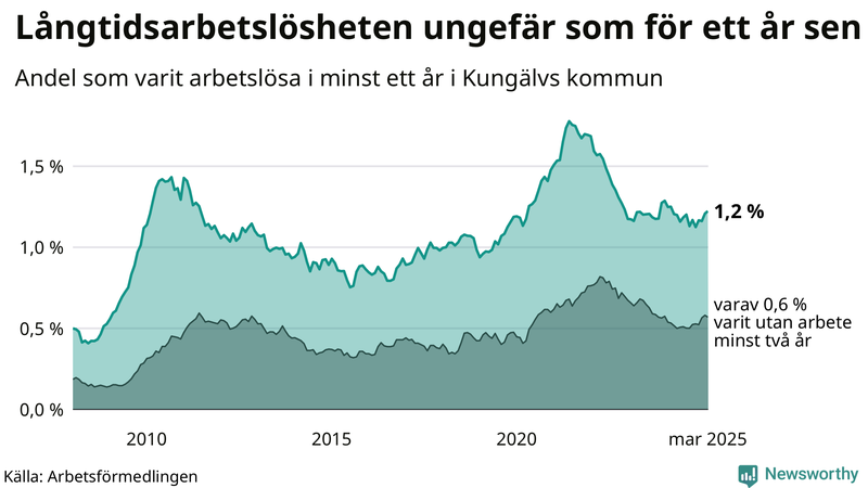 Graf: Andel arbetslösa i Kungälv som varit utan arbete i minst 12 månader