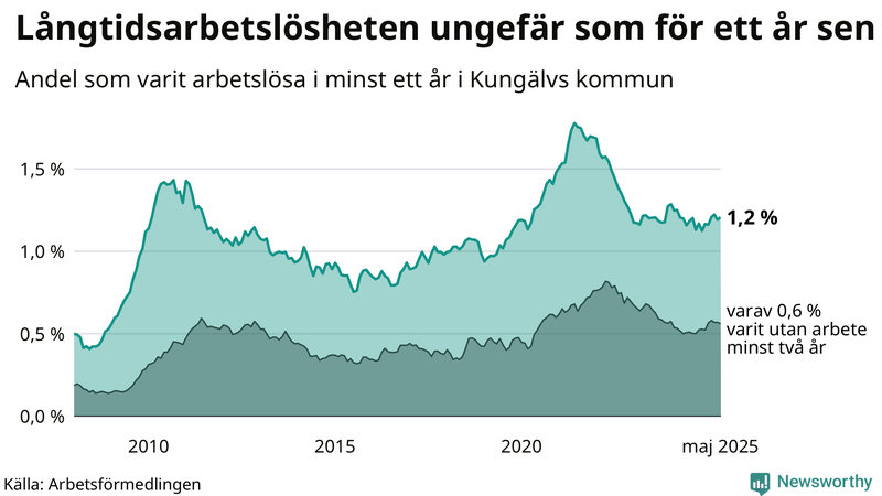 Graf: Andel arbetslösa i Kungälv som varit utan arbete i minst 12 månader
