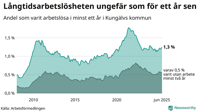 Graf: Andel arbetslösa i Kungälv som varit utan arbete i minst 12 månader