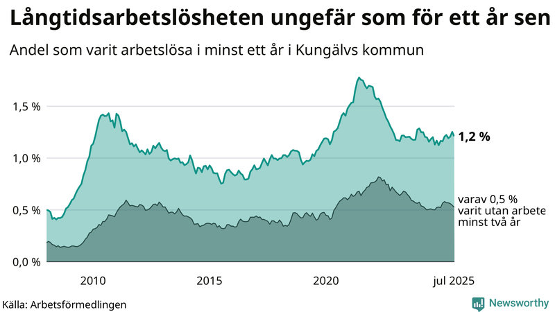 Graf: Andel arbetslösa i Kungälv som varit utan arbete i minst 12 månader
