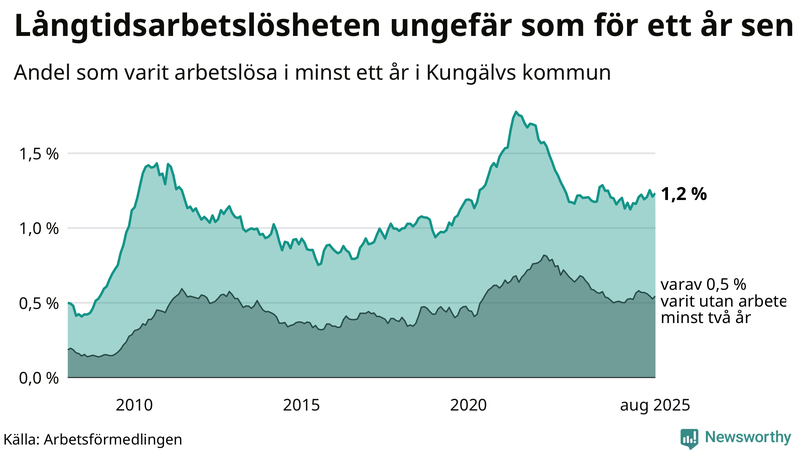 Graf: Andel arbetslösa i Kungälv som varit utan arbete i minst 12 månader