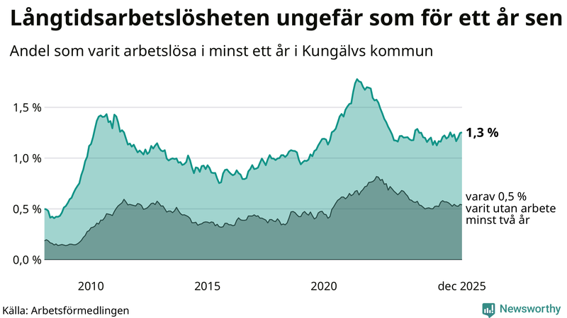 Graf: Andel arbetslösa i Kungälv som varit utan arbete i minst 12 månader