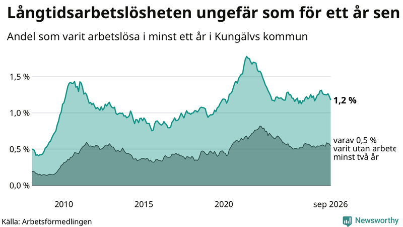 Graf: Andel arbetslösa i Kungälv som varit utan arbete i minst 12 månader