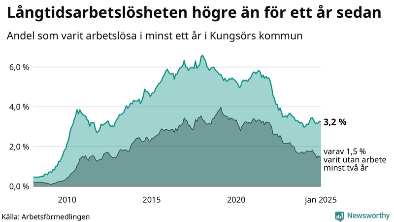 Graf: Andel arbetslösa i Kungsör som varit utan arbete i minst 12 månader