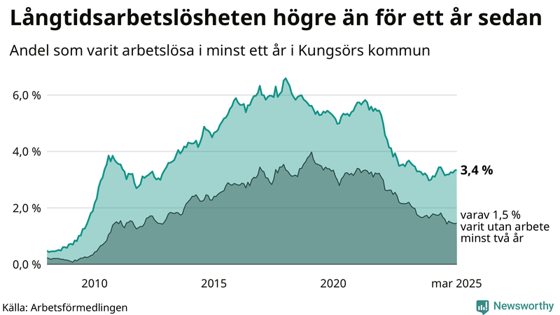 Graf: Andel arbetslösa i Kungsör som varit utan arbete i minst 12 månader