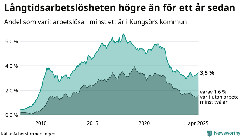 Graf: Andel arbetslösa i Kungsör som varit utan arbete i minst 12 månader