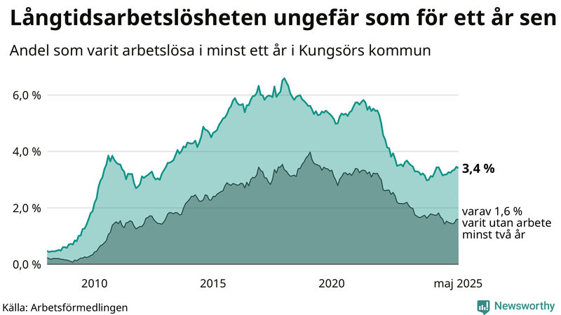 Graf: Andel arbetslösa i Kungsör som varit utan arbete i minst 12 månader