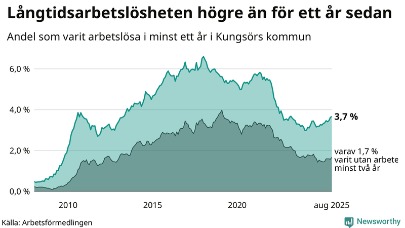 Graf: Andel arbetslösa i Kungsör som varit utan arbete i minst 12 månader