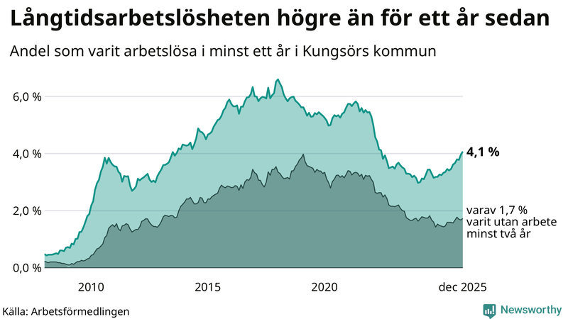 Graf: Andel arbetslösa i Kungsör som varit utan arbete i minst 12 månader