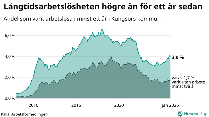 Graf: Andel arbetslösa i Kungsör som varit utan arbete i minst 12 månader