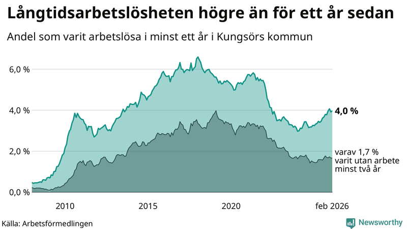 Graf: Andel arbetslösa i Kungsör som varit utan arbete i minst 12 månader