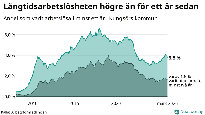 Graf: Andel arbetslösa i Kungsör som varit utan arbete i minst 12 månader