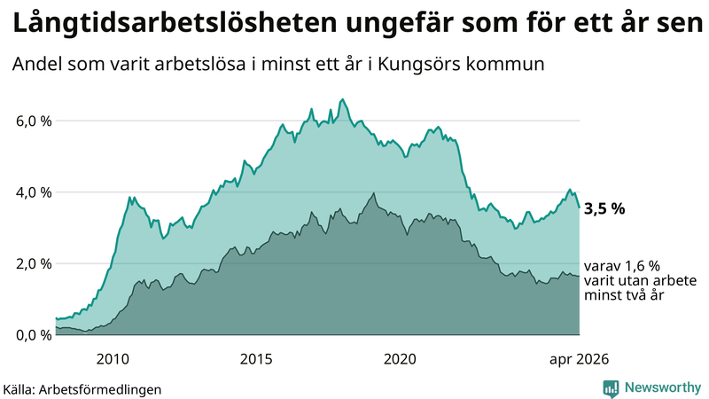 Graf: Andel arbetslösa i Kungsör som varit utan arbete i minst 12 månader
