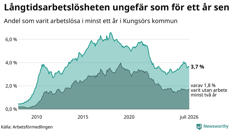 Graf: Andel arbetslösa i Kungsör som varit utan arbete i minst 12 månader