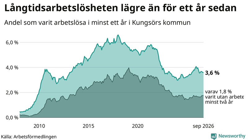 Graf: Andel arbetslösa i Kungsör som varit utan arbete i minst 12 månader