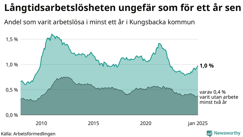 Graf: Andel arbetslösa i Kungsbacka som varit utan arbete i minst 12 månader
