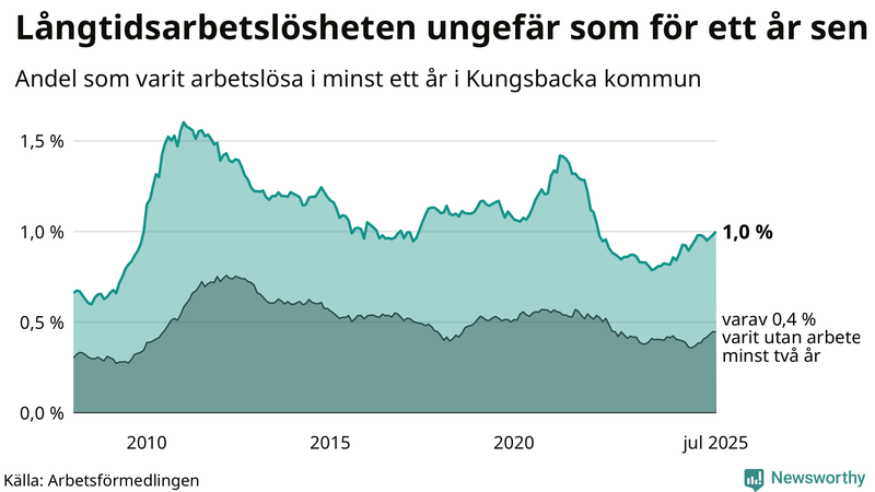 Graf: Andel arbetslösa i Kungsbacka som varit utan arbete i minst 12 månader