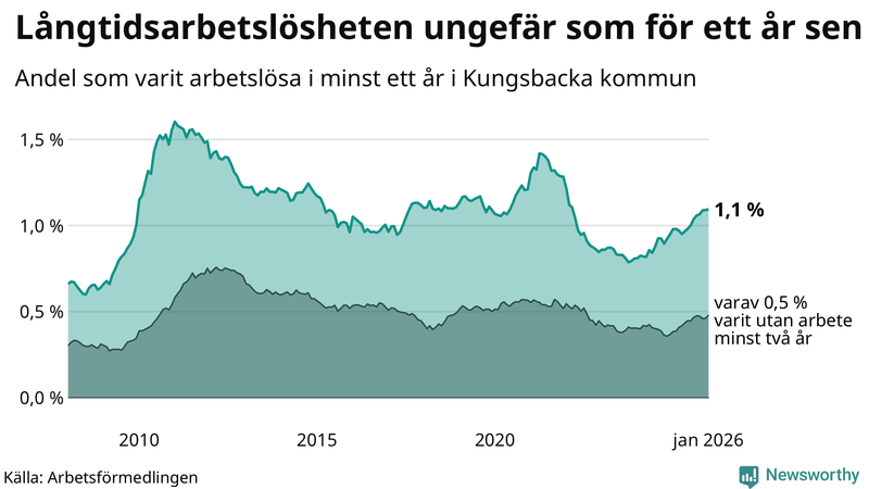 Graf: Andel arbetslösa i Kungsbacka som varit utan arbete i minst 12 månader