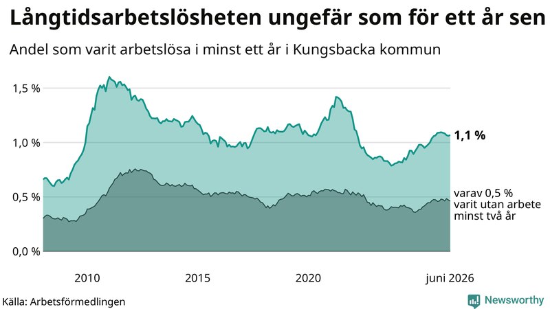 Graf: Andel arbetslösa i Kungsbacka som varit utan arbete i minst 12 månader
