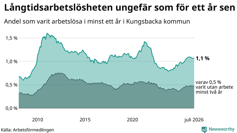 Graf: Andel arbetslösa i Kungsbacka som varit utan arbete i minst 12 månader