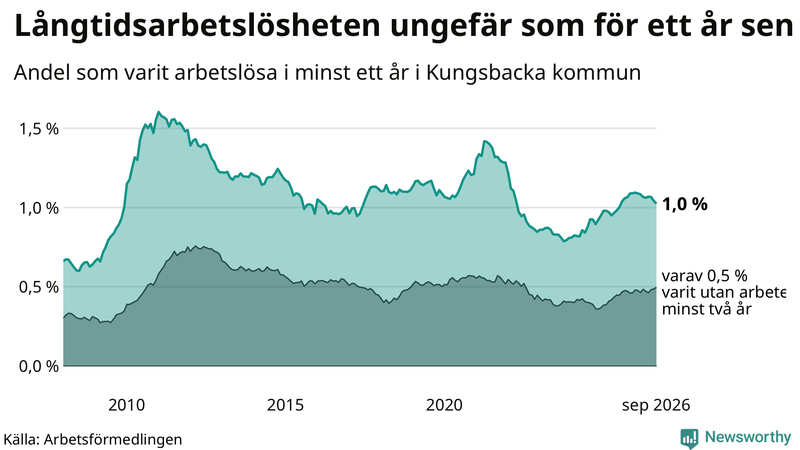 Graf: Andel arbetslösa i Kungsbacka som varit utan arbete i minst 12 månader