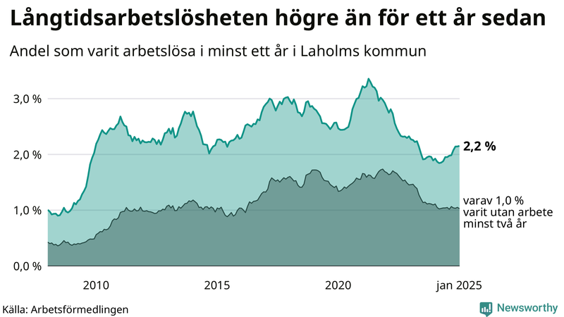 Graf: Andel arbetslösa i Laholm som varit utan arbete i minst 12 månader