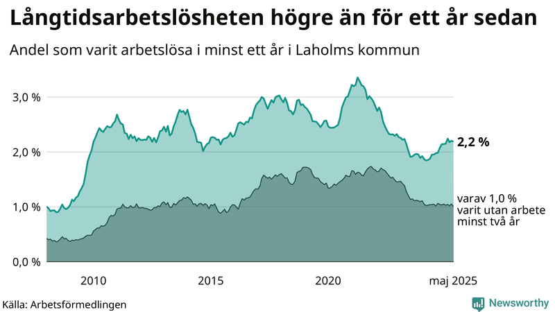 Graf: Andel arbetslösa i Laholm som varit utan arbete i minst 12 månader