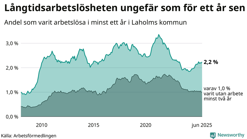 Graf: Andel arbetslösa i Laholm som varit utan arbete i minst 12 månader
