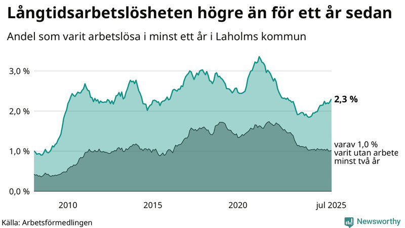 Graf: Andel arbetslösa i Laholm som varit utan arbete i minst 12 månader