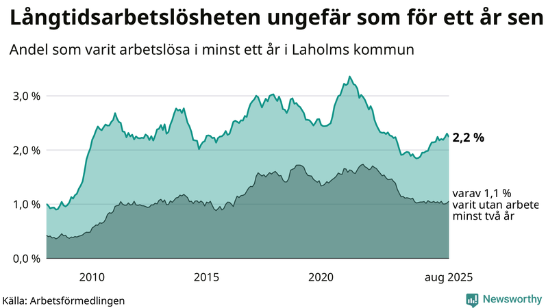 Graf: Andel arbetslösa i Laholm som varit utan arbete i minst 12 månader