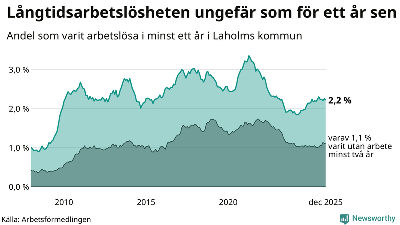 Graf: Andel arbetslösa i Laholm som varit utan arbete i minst 12 månader