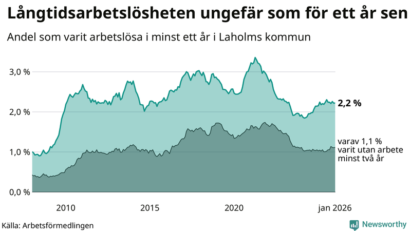 Graf: Andel arbetslösa i Laholm som varit utan arbete i minst 12 månader