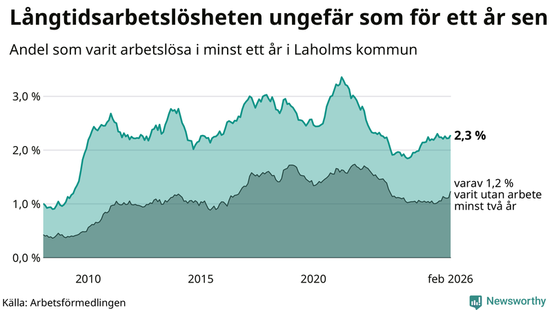 Graf: Andel arbetslösa i Laholm som varit utan arbete i minst 12 månader