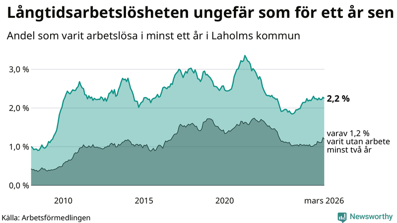 Graf: Andel arbetslösa i Laholm som varit utan arbete i minst 12 månader
