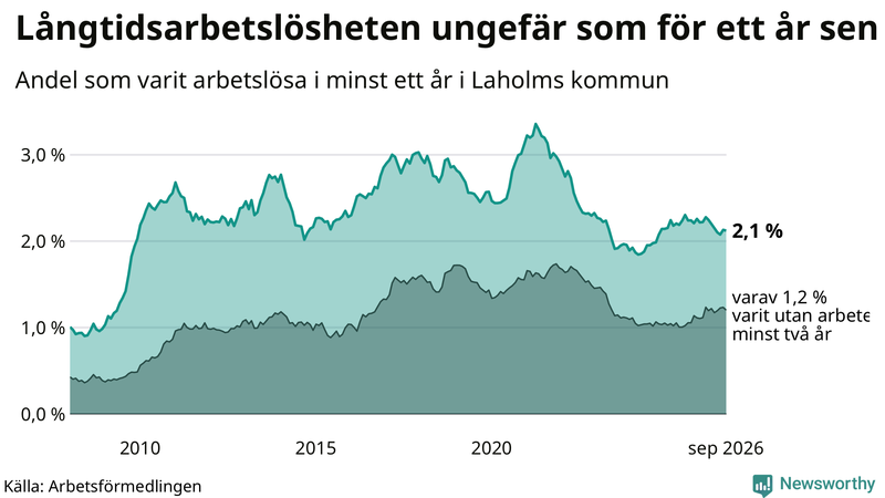 Graf: Andel arbetslösa i Laholm som varit utan arbete i minst 12 månader