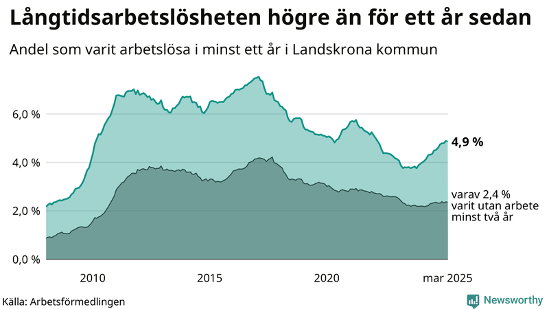 Graf: Andel arbetslösa i Landskrona som varit utan arbete i minst 12 månader