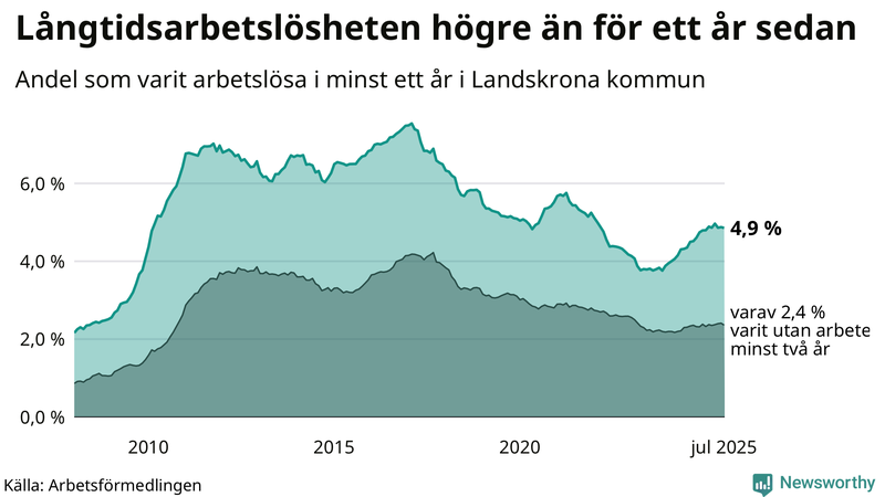 Graf: Andel arbetslösa i Landskrona som varit utan arbete i minst 12 månader