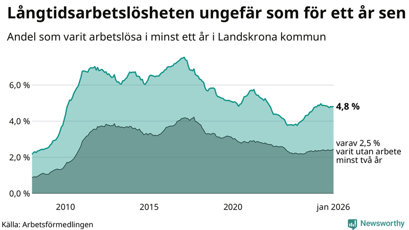 Graf: Andel arbetslösa i Landskrona som varit utan arbete i minst 12 månader
