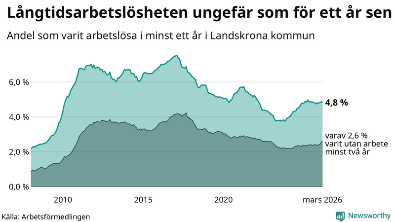 Graf: Andel arbetslösa i Landskrona som varit utan arbete i minst 12 månader