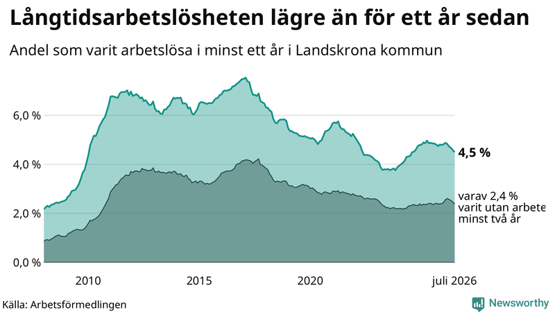 Graf: Andel arbetslösa i Landskrona som varit utan arbete i minst 12 månader