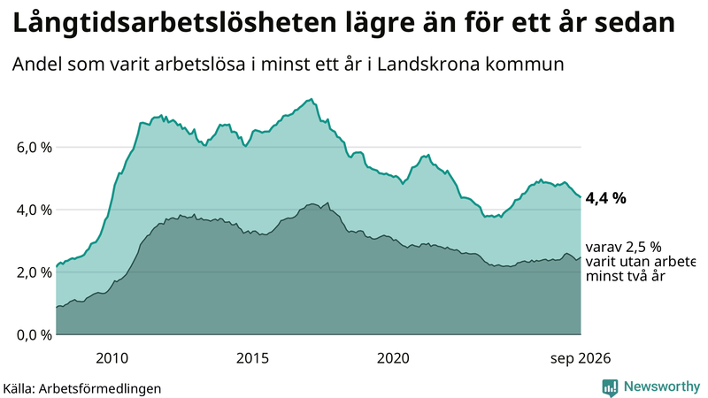 Graf: Andel arbetslösa i Landskrona som varit utan arbete i minst 12 månader